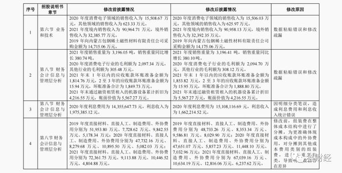 京磁股份“迎考”，招股书数据粘贴错误信披质量堪忧，主要客户频繁变动去年营利增速放缓