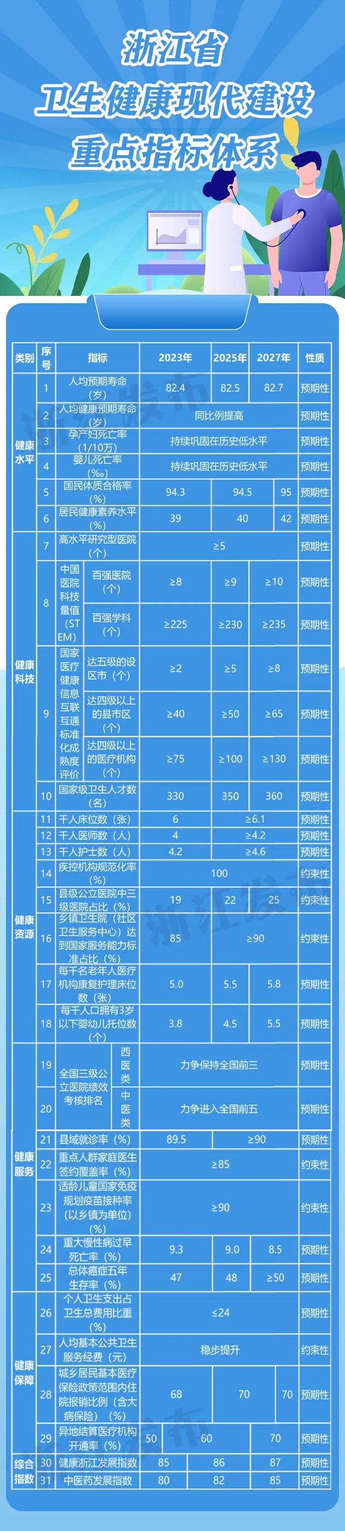 探索“未来医院”发展、建成1个以上国家医学中心……浙江全面推进卫生健康现代化建设