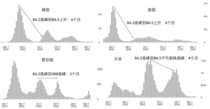 中国正在进入XBB毒株为主的新一波疫情吗？