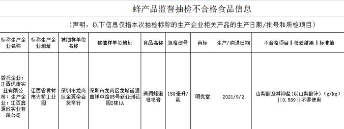 一批次“明优堂”蜂蜜枇杷膏抽检不合格：检出禁用防腐剂