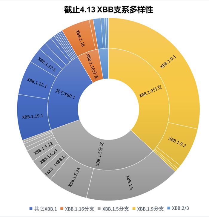 中国正在进入XBB毒株为主的新一波疫情吗？