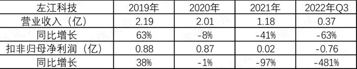 业绩越差股价越高？左江科技营收不足1亿，市值爆炒到216亿！股东：谢谢啊，那我们减持啦！