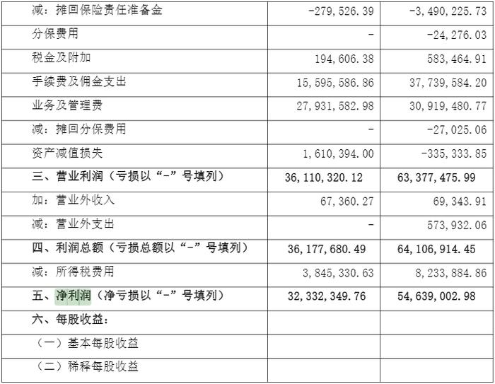 久隆财险2022年净利润同比下降40.8% 保险业务收入同比下降60.7%