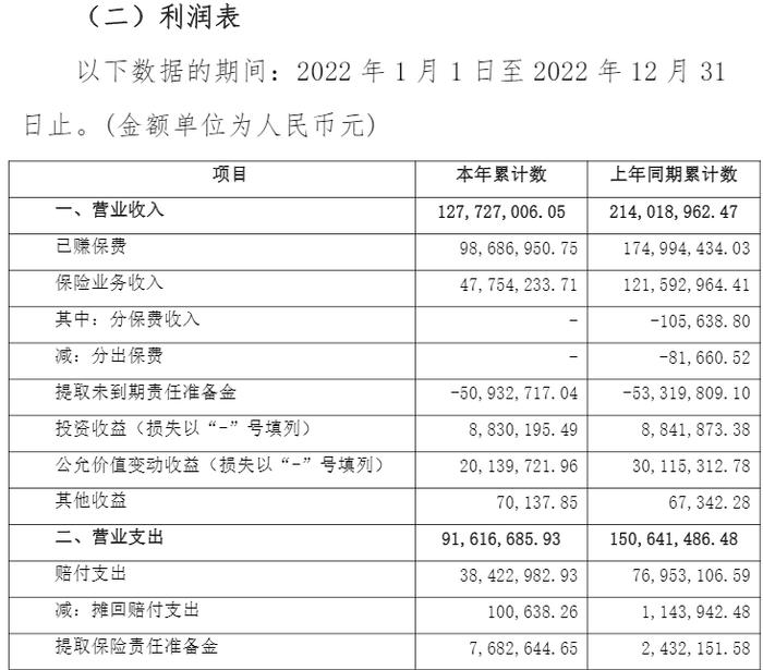 久隆财险2022年净利润同比下降40.8% 保险业务收入同比下降60.7%