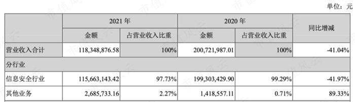 业绩越差股价越高？左江科技营收不足1亿，市值爆炒到216亿！股东：谢谢啊，那我们减持啦！