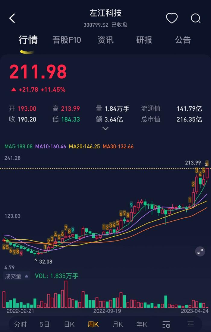 业绩越差股价越高？左江科技营收不足1亿，市值爆炒到216亿！股东：谢谢啊，那我们减持啦！