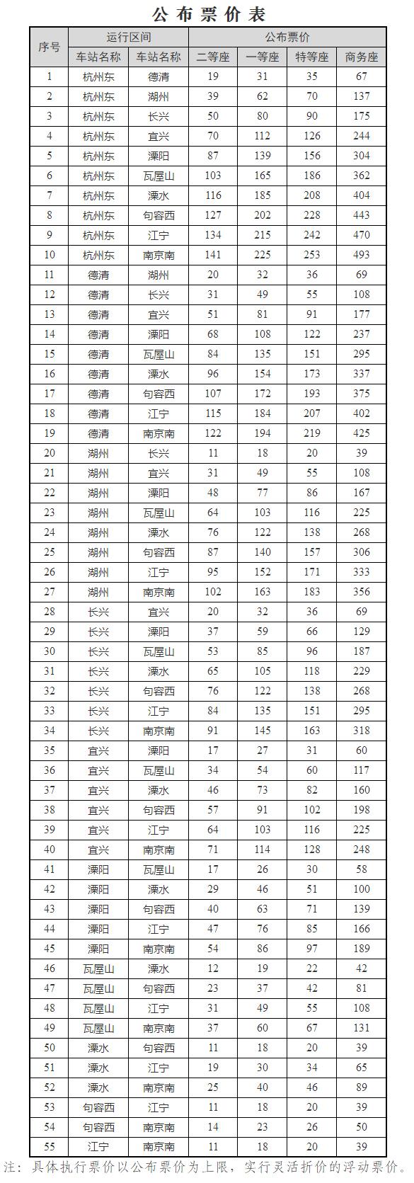 最低6.6折 ！沪宁城际等多条高铁动车将实行浮动票价：有升有降