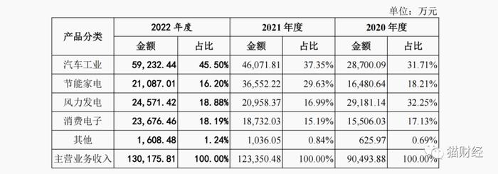 京磁股份“迎考”，招股书数据粘贴错误信披质量堪忧，主要客户频繁变动去年营利增速放缓