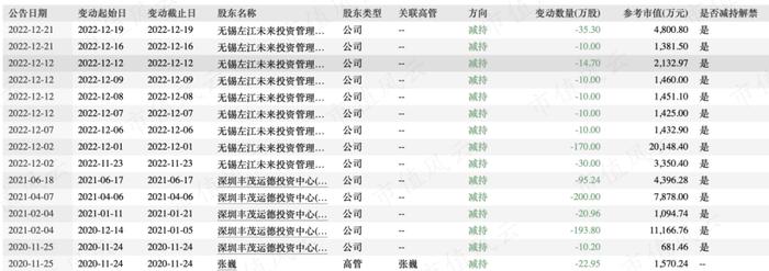 业绩越差股价越高？左江科技营收不足1亿，市值爆炒到216亿！股东：谢谢啊，那我们减持啦！