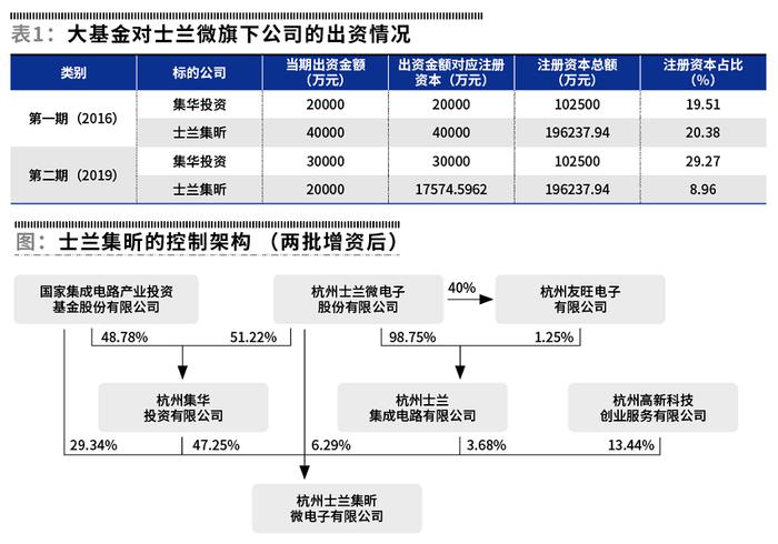 士兰微下注IDM背后的政府资本运作