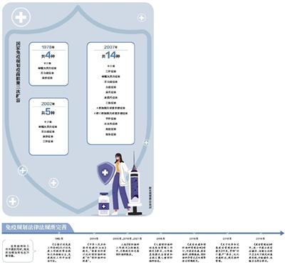 免疫规划45年 纳入14类疫苗防15种疾病
