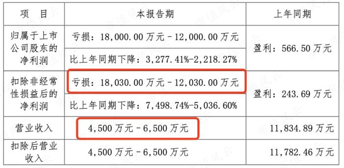 业绩越差股价越高？左江科技营收不足1亿，市值爆炒到216亿！股东：谢谢啊，那我们减持啦！