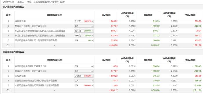 龙虎榜 | 永太科技今日跌停，上榜营业部席位合计净卖出2062.05万元