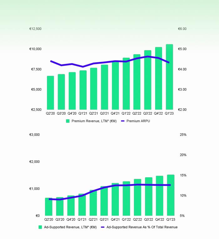 Spotify付费用户达2.1亿，下一步增长空间在哪里？｜财报观察