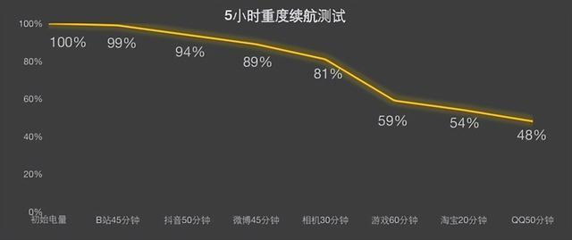 谁说折叠屏轻薄要压缩电池？vivo X Fold2续航实测