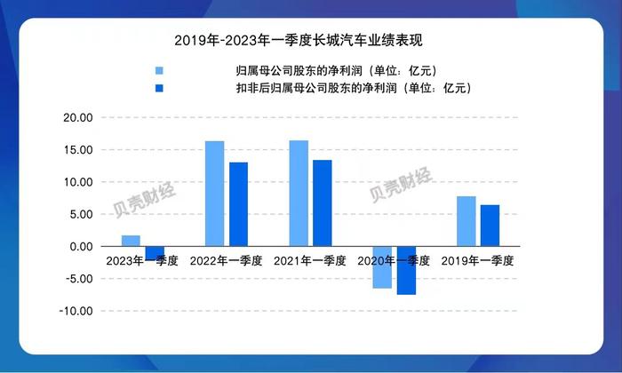 扣非净利润由盈转亏，长城汽车加速能源转型后能否“起跳”？