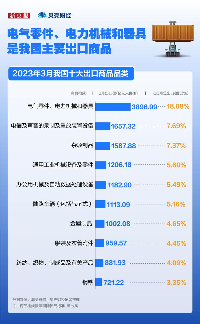 数读｜23省一季度出口正增长 18省出口增速超全国平均水平