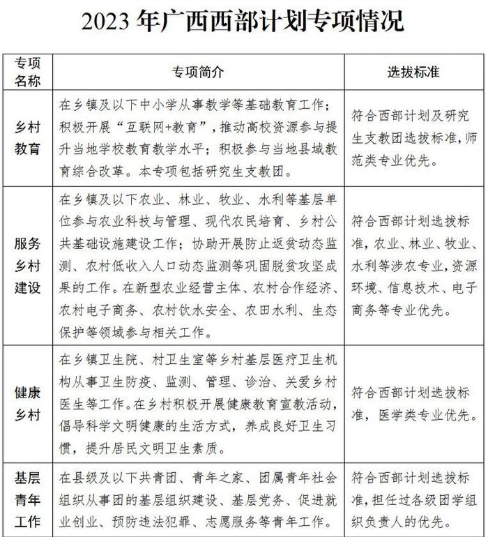 每年补贴3.5万元！广西西部计划志愿者报名开启