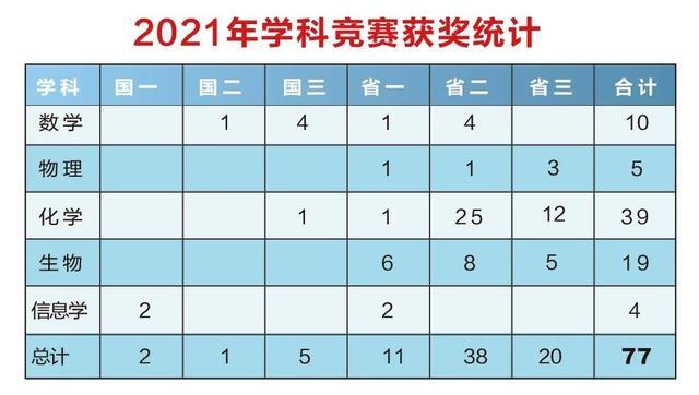 全省第一！金陵中学河西分校4名高一学子入选全国信息学奥赛江苏省队