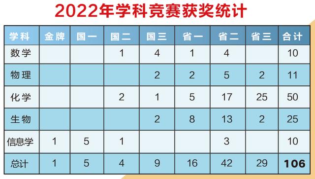 全省第一！金陵中学河西分校4名高一学子入选全国信息学奥赛江苏省队