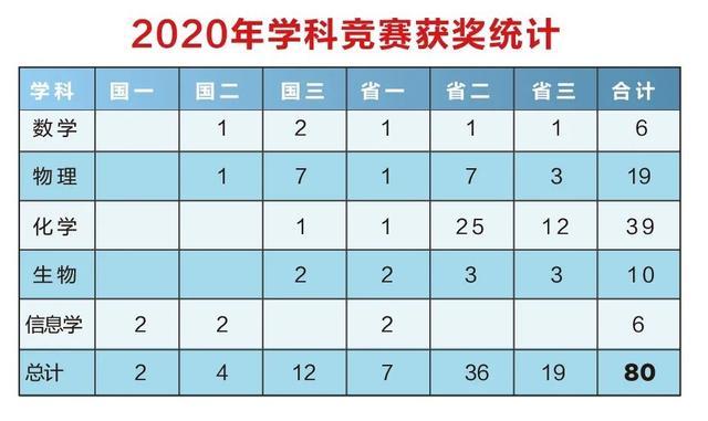 全省第一！金陵中学河西分校4名高一学子入选全国信息学奥赛江苏省队