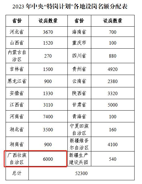 2023年中央“特岗计划”出炉，广西计划招聘6000人！招聘条件公布