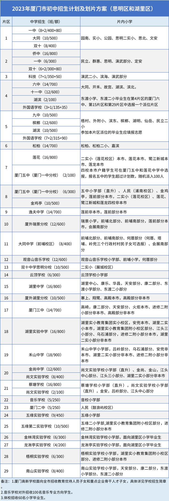 重磅快讯！厦门小升初方案公布！岛内分成29个片区！