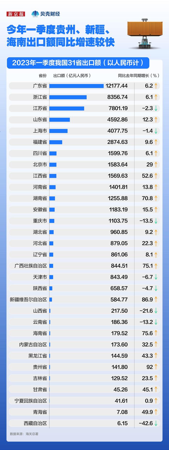 数读｜23省一季度出口正增长 18省出口增速超全国平均水平