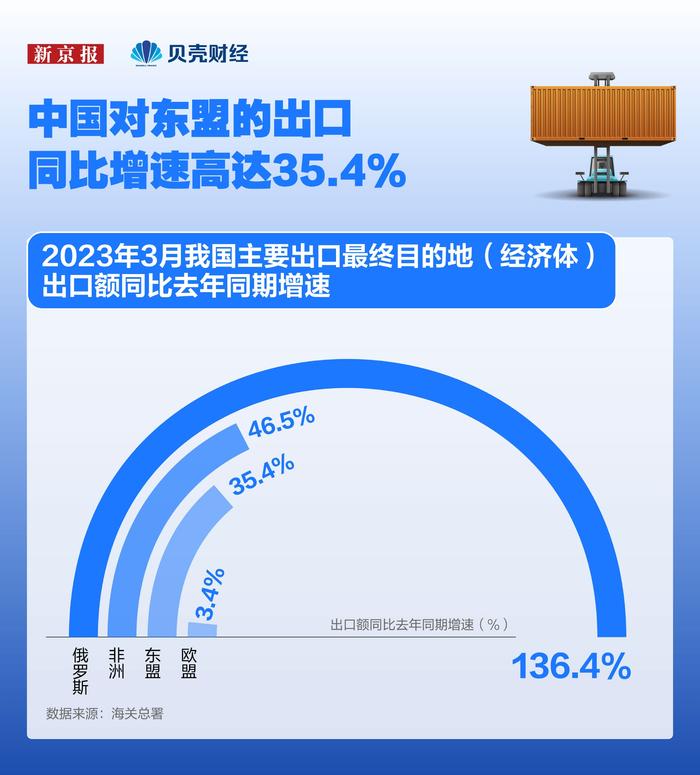 数读｜23省一季度出口正增长 18省出口增速超全国平均水平