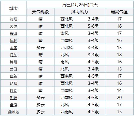 小辽说天气丨气温有所回升，早晚仍旧寒凉