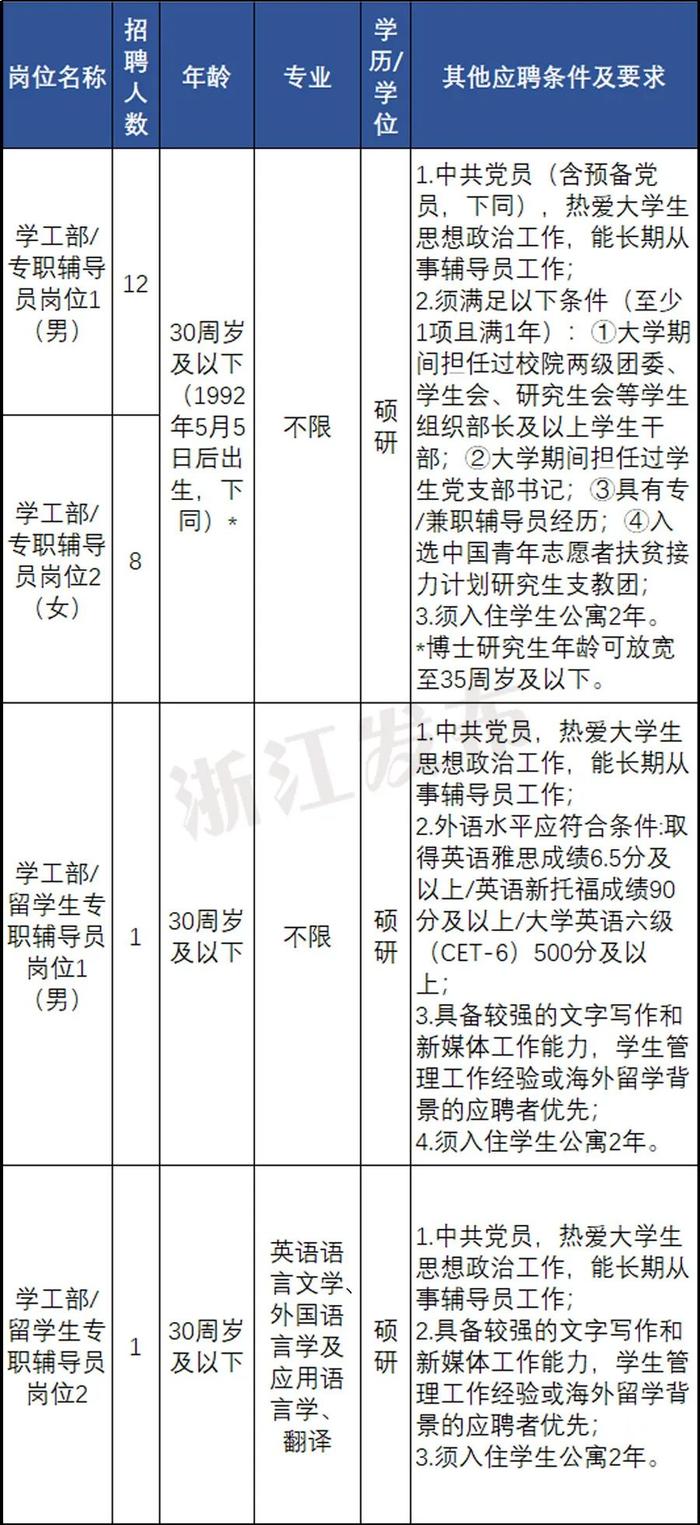 抓紧报名！一批在杭事业单位公开招聘（选聘），符合条件别错过