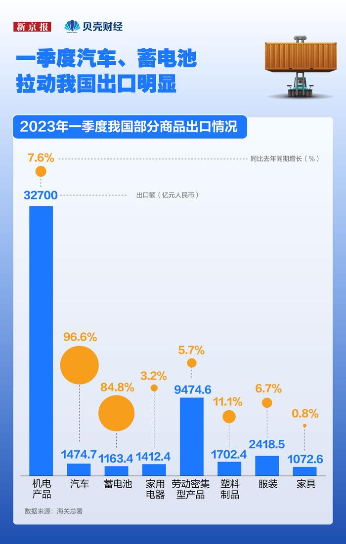 数读｜23省一季度出口正增长 18省出口增速超全国平均水平