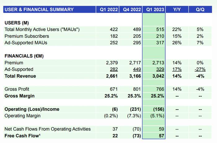 Spotify付费用户达2.1亿，下一步增长空间在哪里？｜财报观察