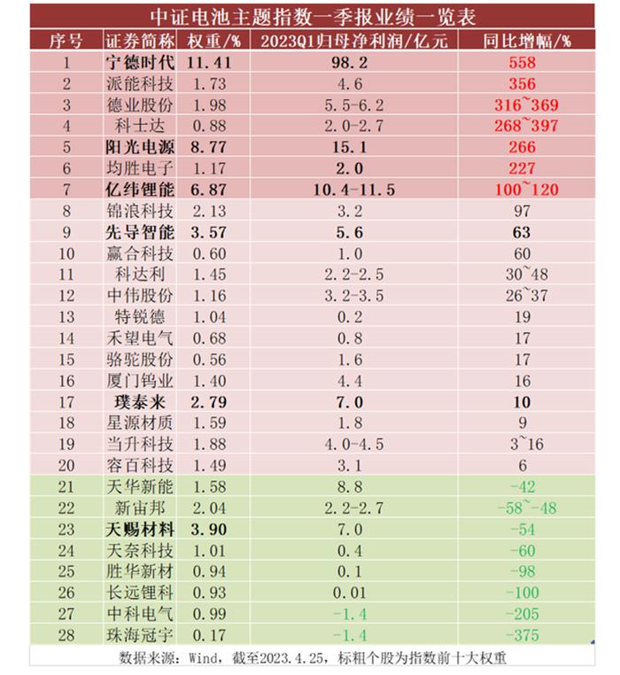 动力电池+储能板块旱地拔葱式暴涨，亮眼一季报是强心剂，估值下修到历史新低，基金经理最新火线解读来啦！