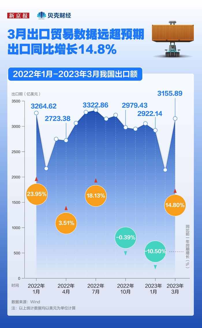 数读｜23省一季度出口正增长 18省出口增速超全国平均水平