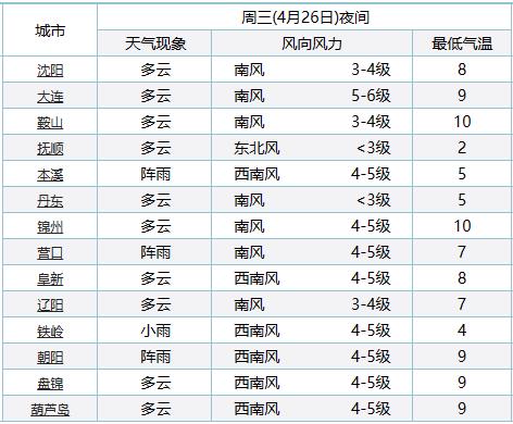 小辽说天气丨气温有所回升，早晚仍旧寒凉