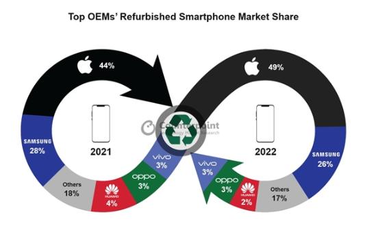 iPhone翻新机销量独占鳌头！一台利润是安卓机10倍