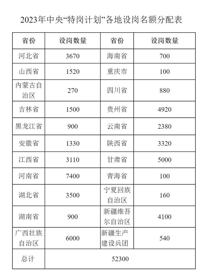 今年计划招聘特岗教师52300名！待遇如何？重点是啥？