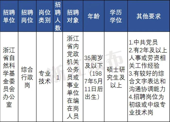 抓紧报名！一批在杭事业单位公开招聘（选聘），符合条件别错过