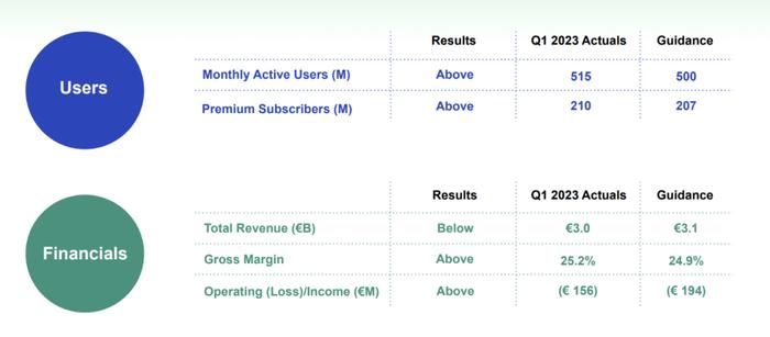 Spotify付费用户达2.1亿，下一步增长空间在哪里？｜财报观察