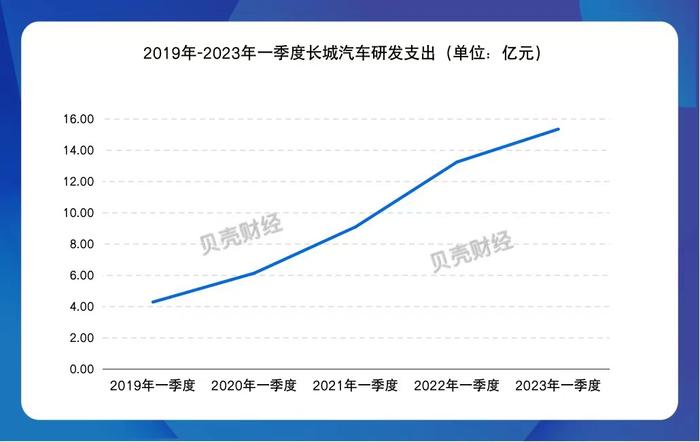 扣非净利润由盈转亏，长城汽车加速能源转型后能否“起跳”？