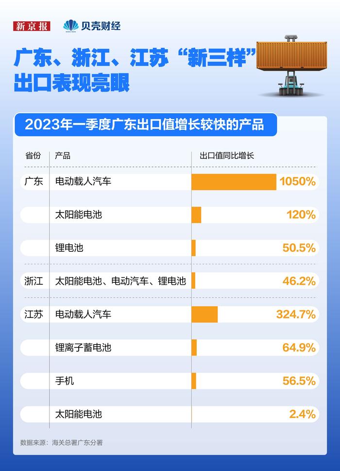 数读｜23省一季度出口正增长 18省出口增速超全国平均水平