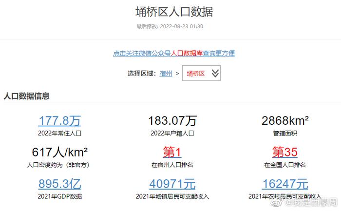 宿州有多少人口_宿州各区县人口:埇桥区176.63万,砀山县76.56万(2)