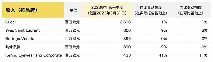 开云集团最新季报“喜忧参半”：中国市场和 YSL是两大亮点，但 Gucci 和 BV表现乏力