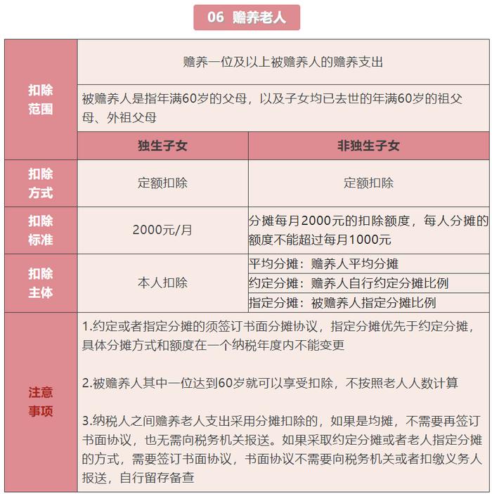 赡养岳父母或公婆的费用可以享受个税专项附加扣除吗？29个专项附加扣除易错点，赶紧收藏！