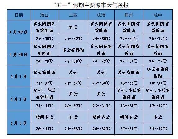 “五一”假期，海南天气怎么样→