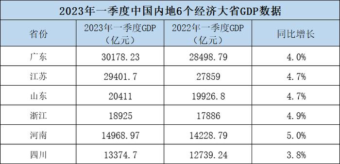 6个经济大省一季报：广东GDP已超3万亿，4省增速超过全国水平