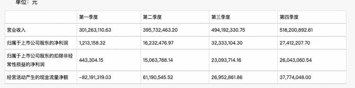 原料价格下跌，养殖需求回暖，播恩集团一季度摆脱两头承压净利增长1427%