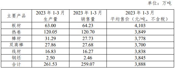 重庆钢铁：一季度净亏损1.05亿元，同比盈转亏，主要产品销量共计259.07万吨