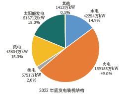 据预测今年最大负荷或达13.7亿千瓦